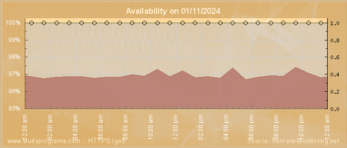 Availability diagram