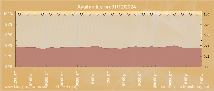 Availability diagram