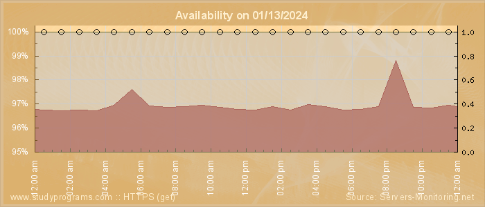 Availability diagram