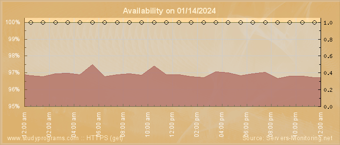 Availability diagram