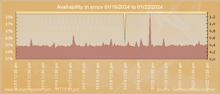 Availability diagram