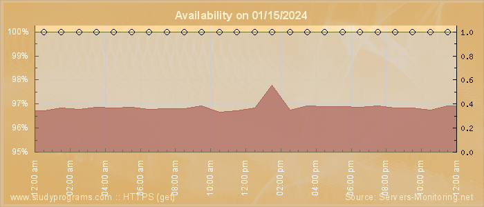 Availability diagram