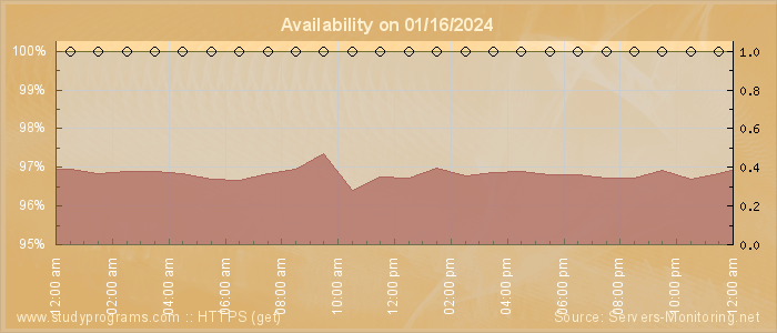 Availability diagram