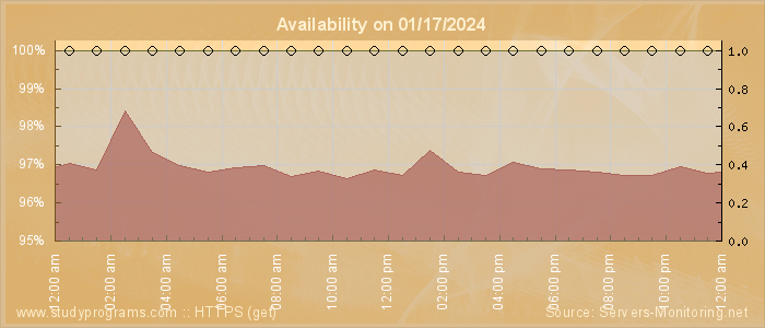 Availability diagram