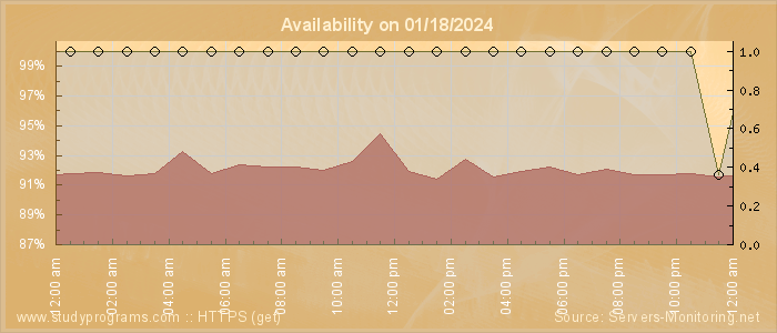 Availability diagram