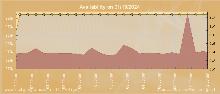 Availability diagram