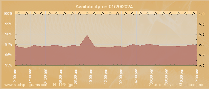 Availability diagram