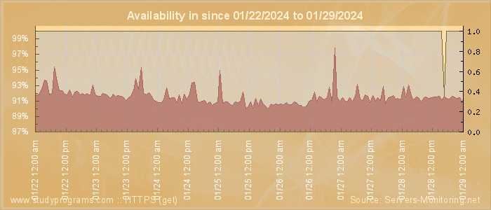 Availability diagram