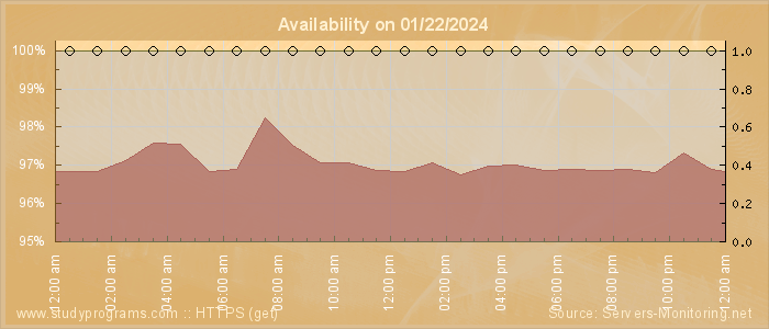 Availability diagram