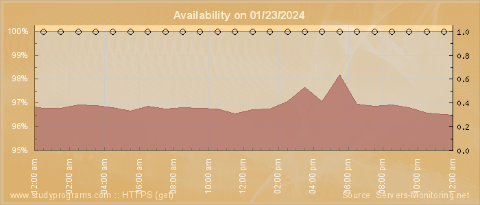 Availability diagram