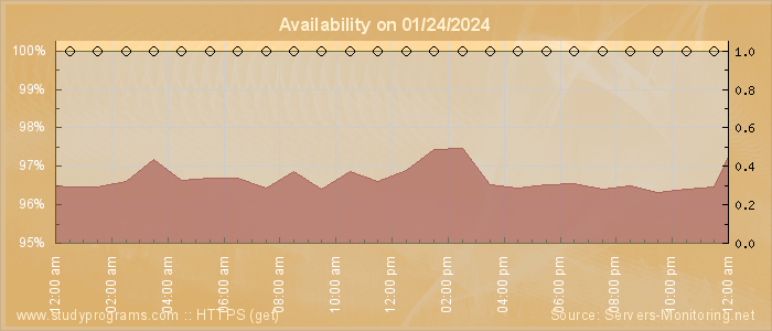 Availability diagram