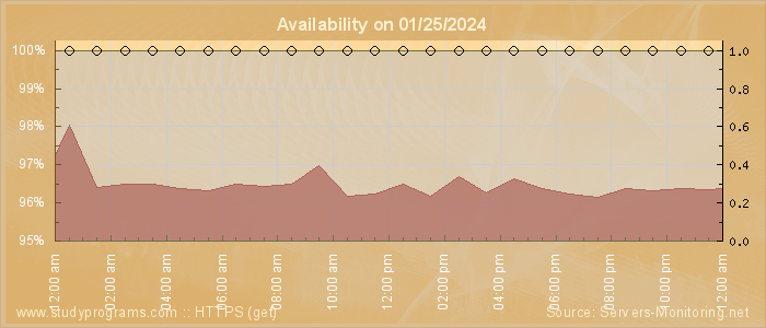 Availability diagram