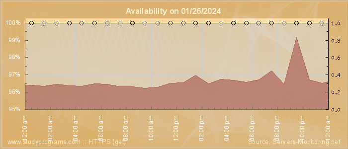 Availability diagram