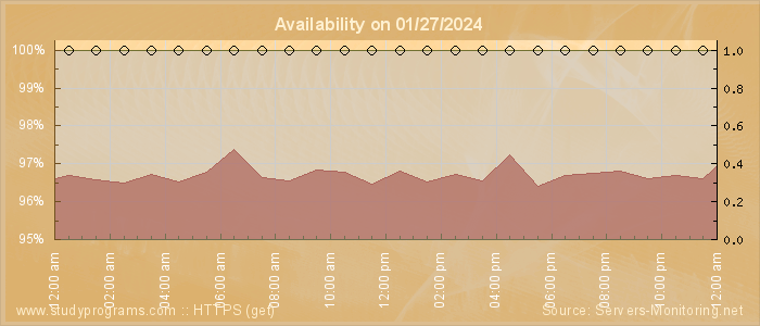 Availability diagram