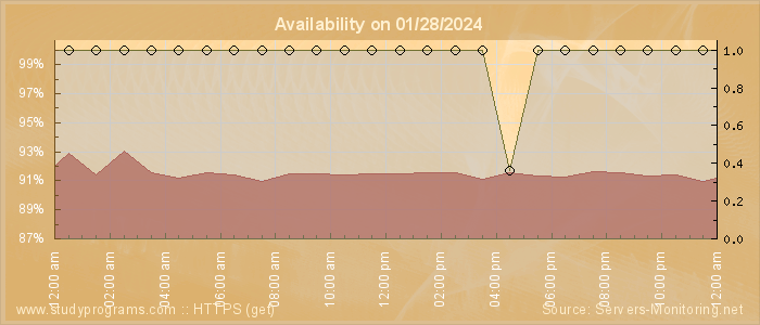 Availability diagram