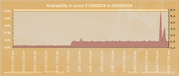 Availability diagram