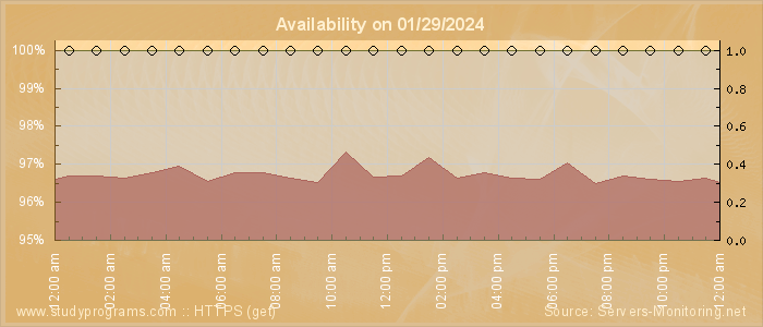 Availability diagram