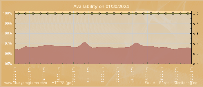 Availability diagram