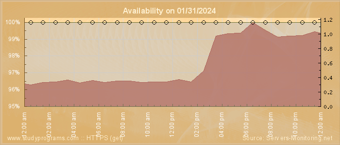 Availability diagram