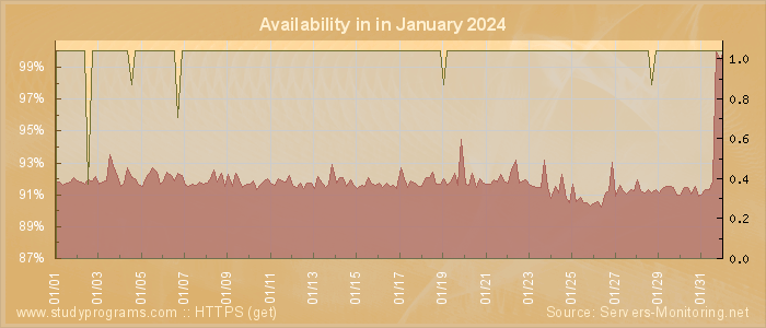 Availability diagram