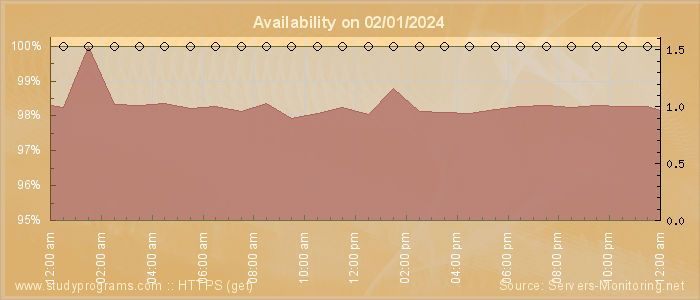 Availability diagram