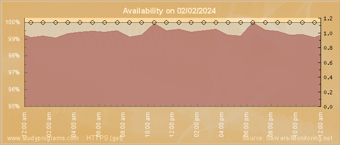 Availability diagram