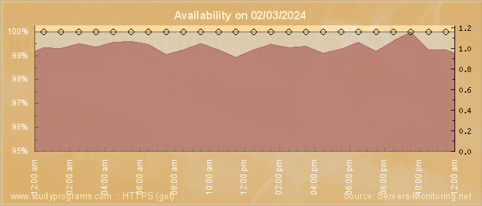 Availability diagram