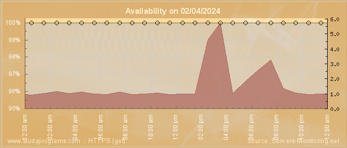 Availability diagram