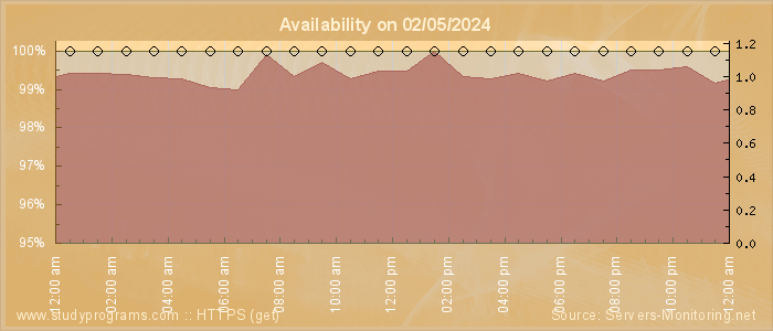 Availability diagram