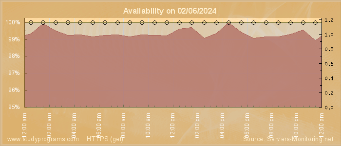 Availability diagram