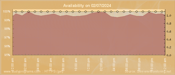 Availability diagram