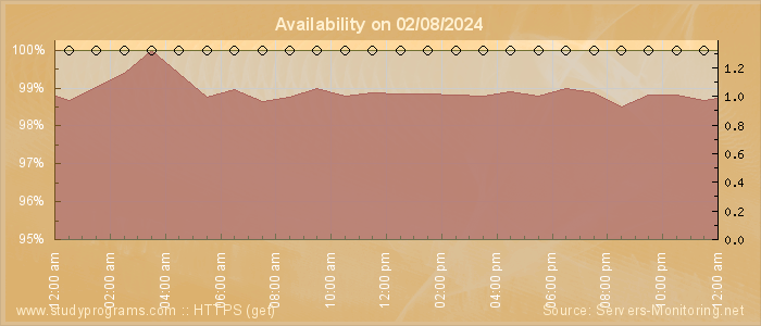 Availability diagram