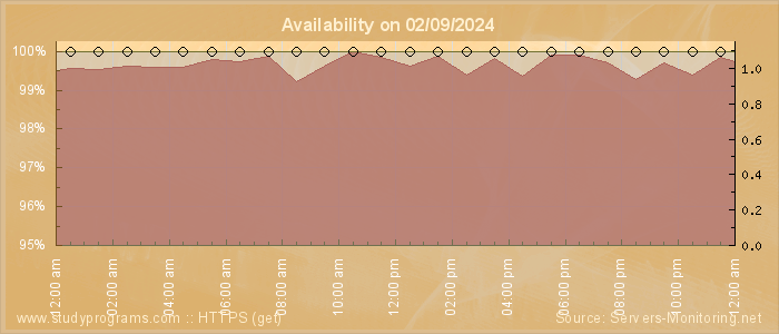 Availability diagram