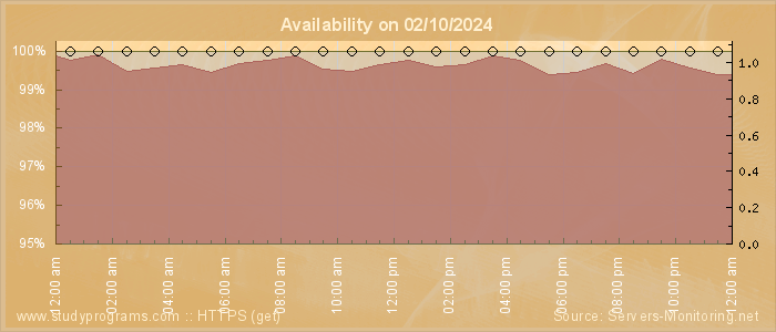 Availability diagram