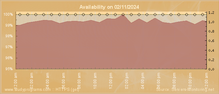 Availability diagram