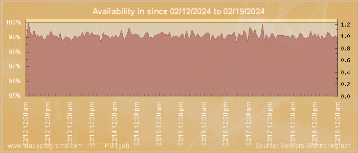 Availability diagram