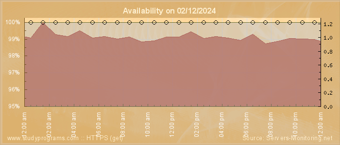 Availability diagram