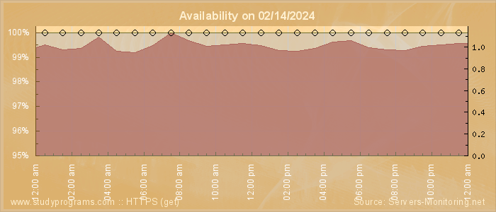 Availability diagram