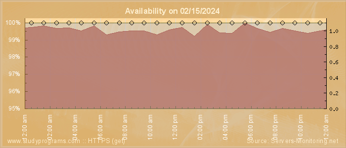 Availability diagram