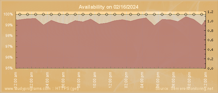 Availability diagram