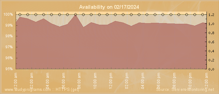 Availability diagram