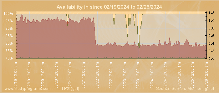 Availability diagram