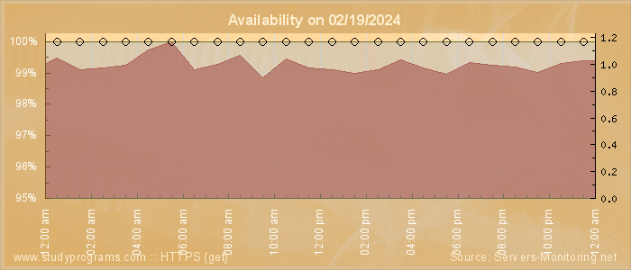 Availability diagram