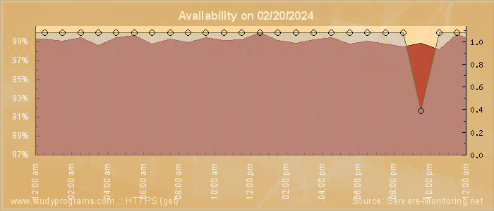 Availability diagram