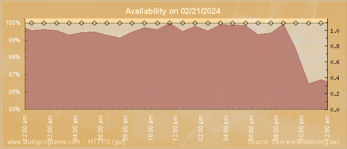 Availability diagram