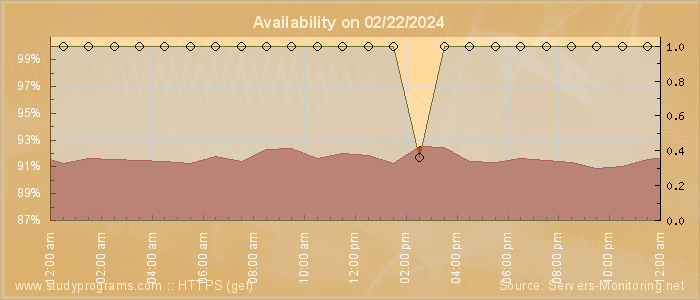 Availability diagram