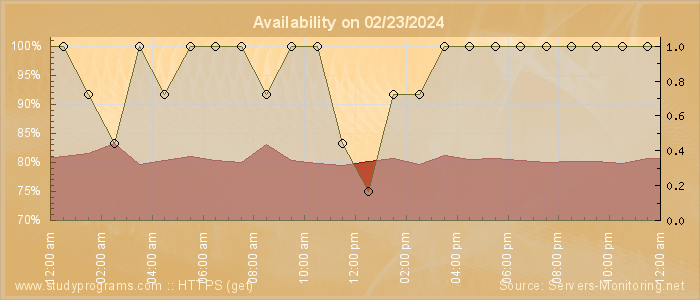 Availability diagram