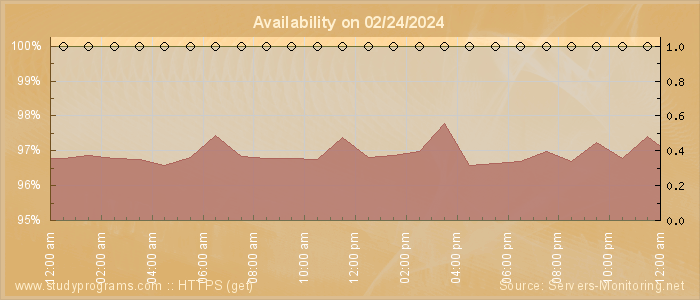 Availability diagram