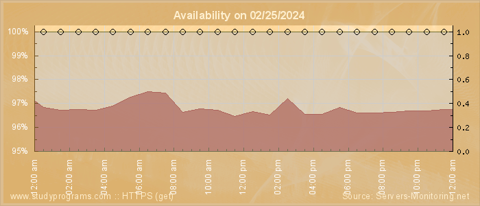 Availability diagram