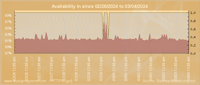 Availability diagram